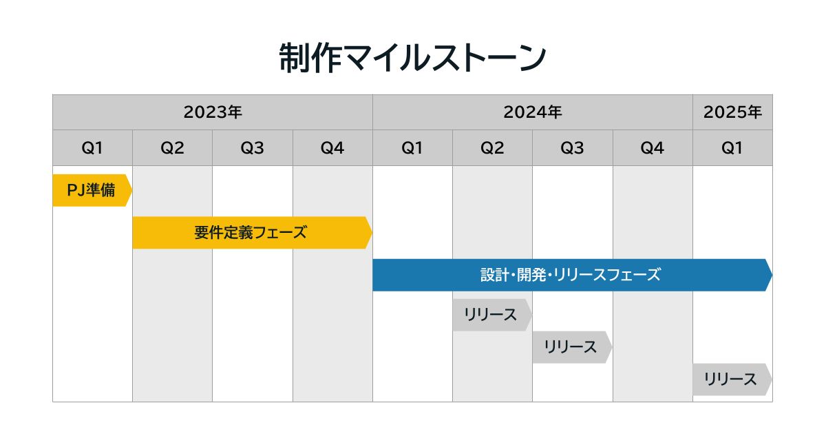 グローバルサイトリニューアル制作マイルストーン