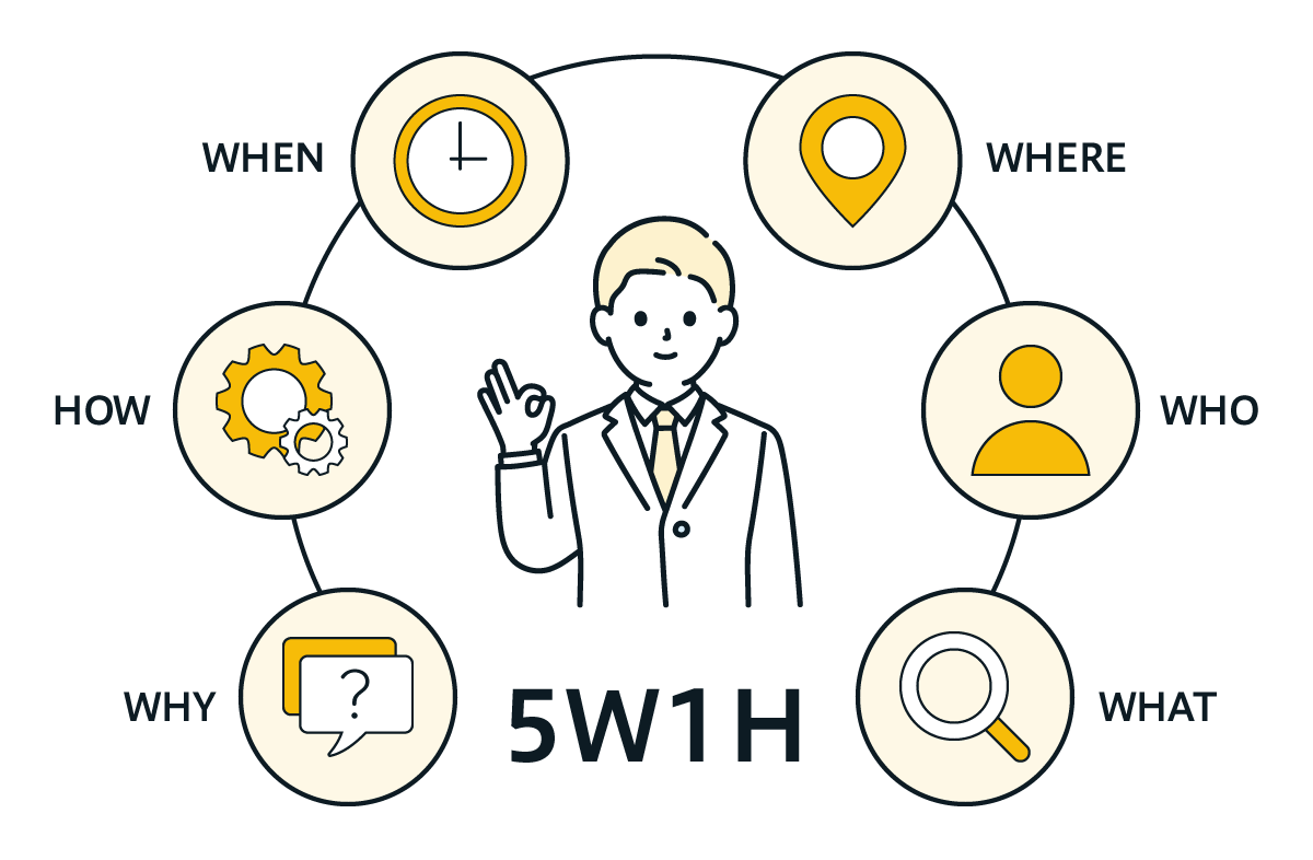 イメージ図：5W1H（だれが：Who、なにを：What、いつ：When、どこで：Where、どのように：How、なぜ：Why）