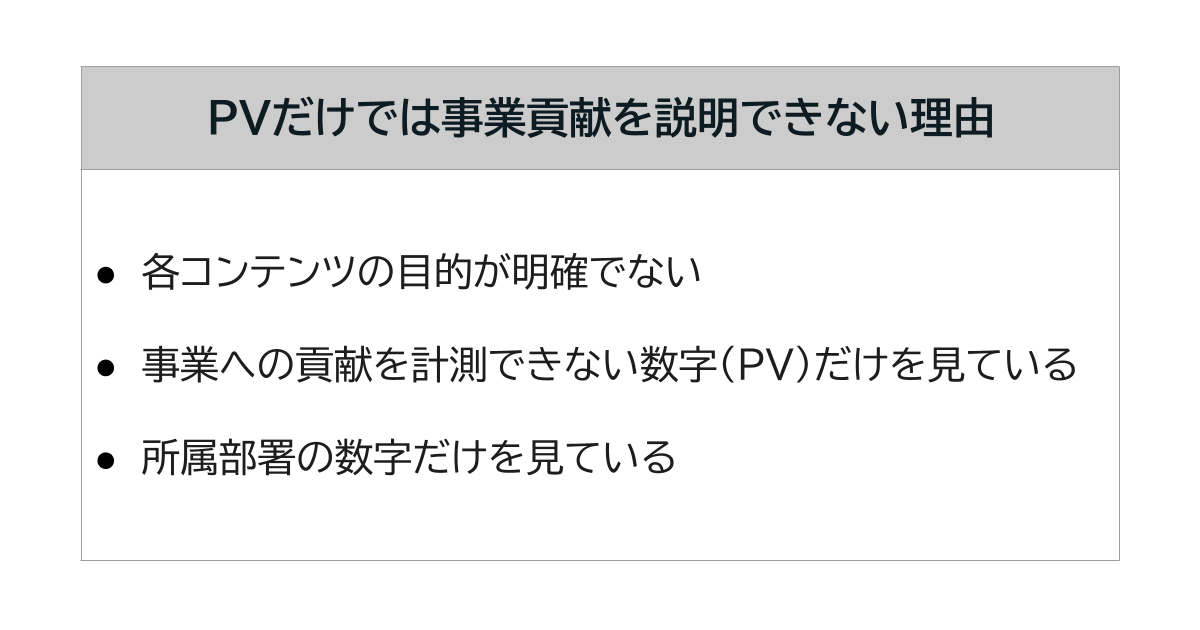 PVだけでは事業貢献を説明できない理由の画像です。1つ目、各コンテンツの目的が明確でない。2つ目、事業への貢献を計測できない数字（PV）だけを見ている。最後に、所属部署の数字だけを見ている。