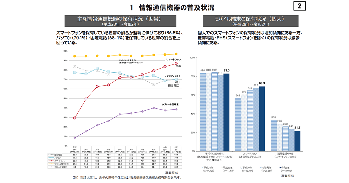 令和2年通信利用動向調査（情報通信機器の普及状況）