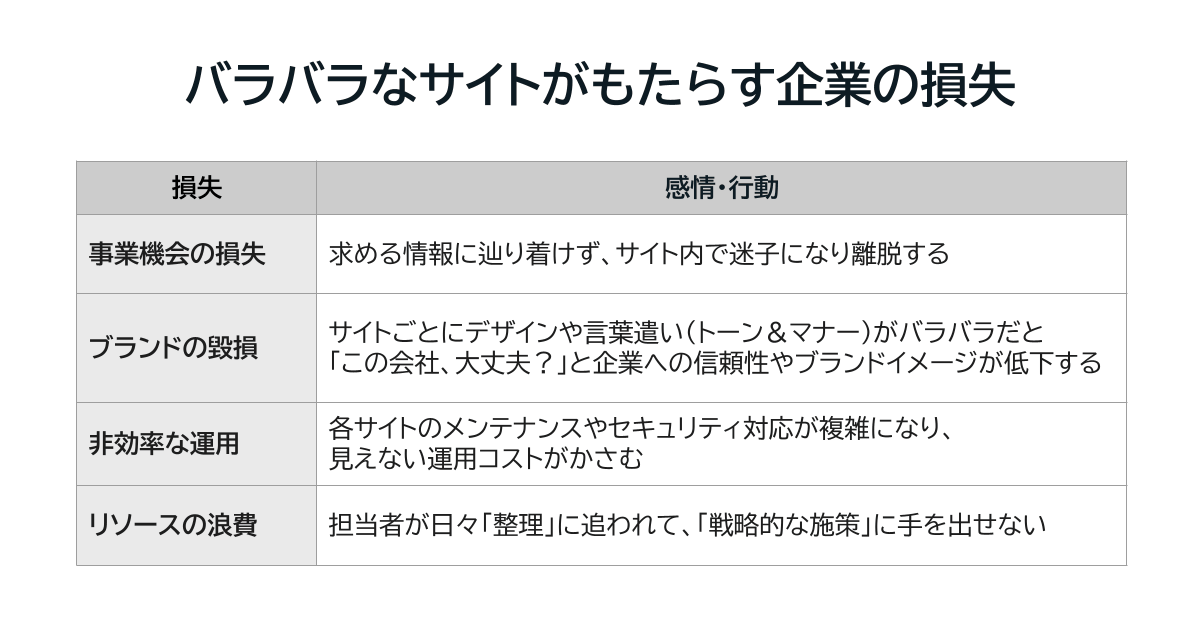 バラバラなサイトがもたらす企業の損失を、お客さまの感情や行動に沿って4つに整理した表:「①事業機会の損失」として、求める情報に辿り着けず、サイト内で迷子になり離脱する。「②ブランドの毀損」として、サイトごとにデザインや言葉遣い(トーン&マナー)がバラバラだと「この会社、大丈夫?」と企業への信頼性やブランドイメージが低下する。「③非効率な運用」として、各サイトのメンテナンスやセキュリティ対応が複雑になり、見えない運用コストがかさむ。「④リソースの浪費」として、担当者が日々「整理」に追われて、「戦略的な施策」に手を出せない。
