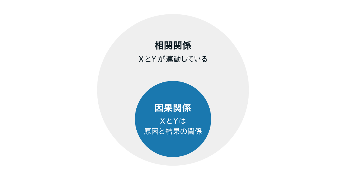 相関関係と因果関係の違いを示した図。相関関係はXとYが連動し、因果関係はXがYに影響する関係を表している。
