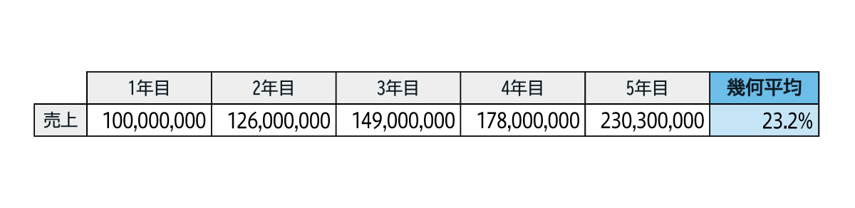 表：1〜5年目までの年単位の売上額の推移から算出した幾何平均