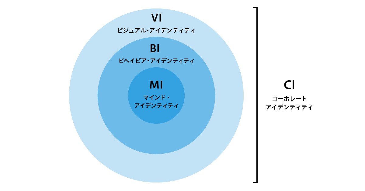 CIを構成するMIとBI、VIとの関係を表す概念図