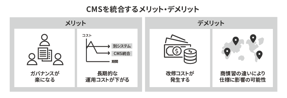 CMSを統合するメリット：ガバナンスが楽になる、長期的な運用コストが下がる。CMSを統合するデメリット：改修コストが発生する、商習慣の違いにより仕様に影響の可能性が出る。