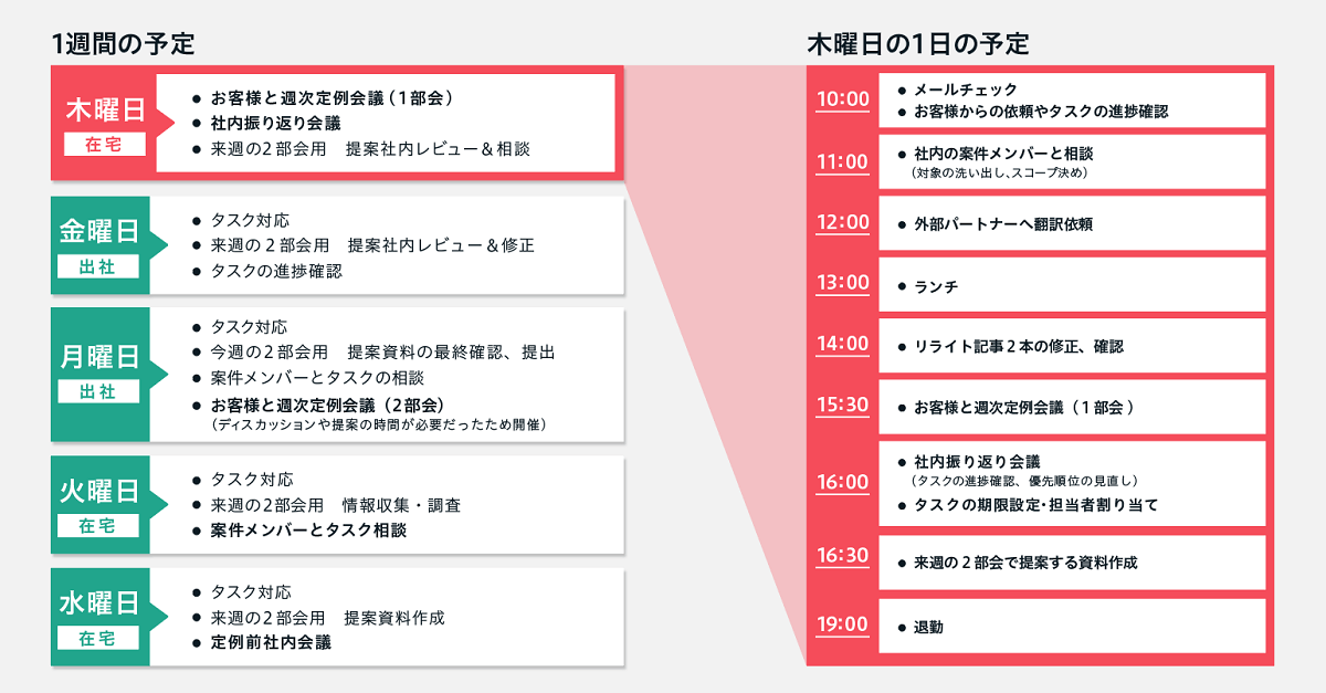 ディレクターの1週間の予定と、木曜日の1日の予定