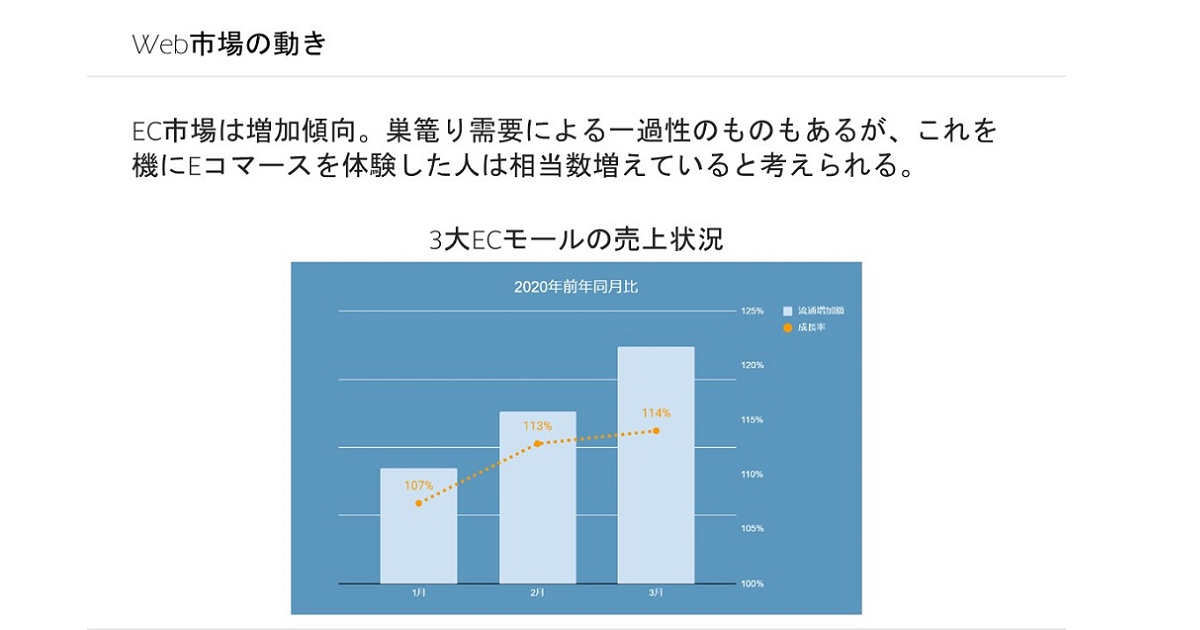 Web市場の動き