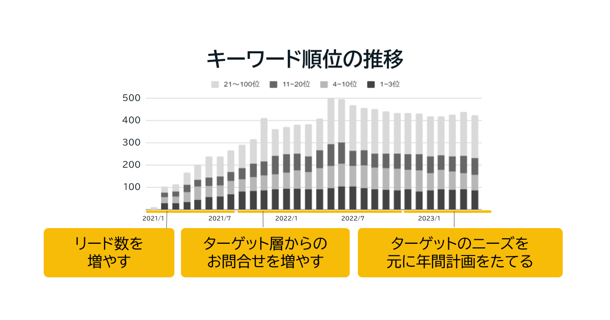キーワード順位の推移