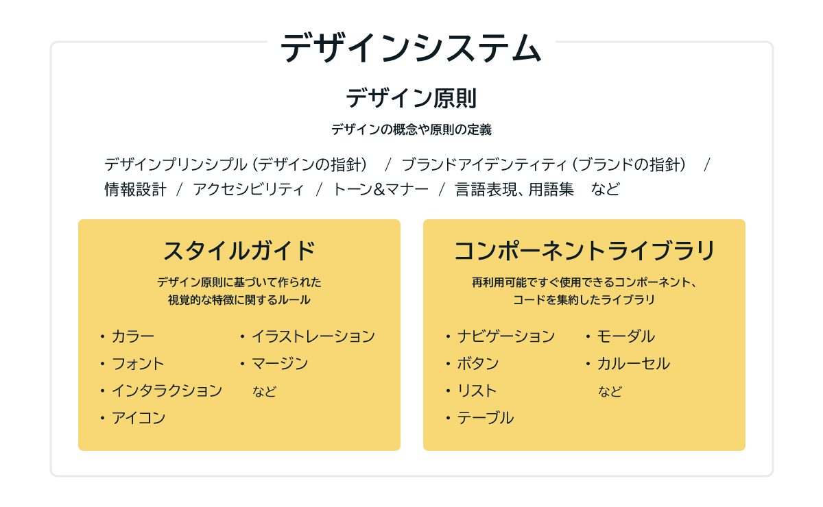 図：デザインシステムの構成要素