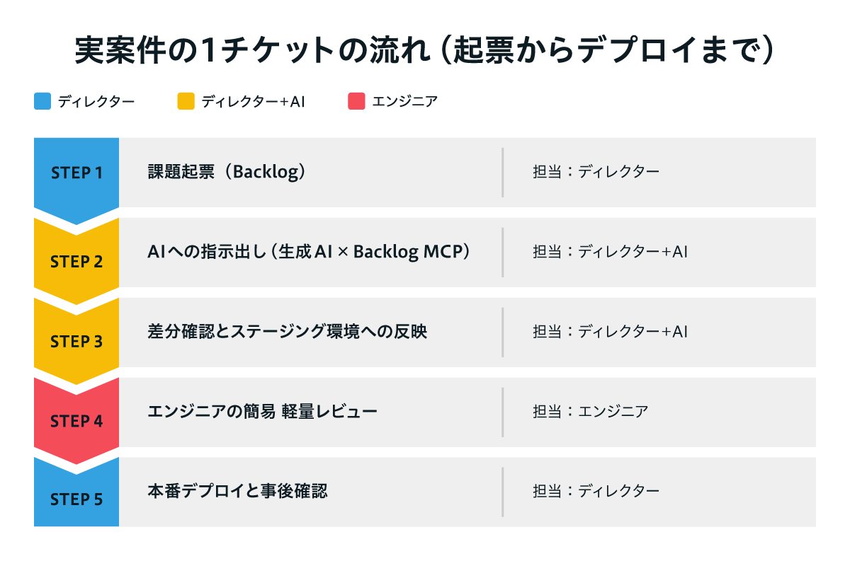 実案件の1チケットの流れ(起票からデプロイまで)