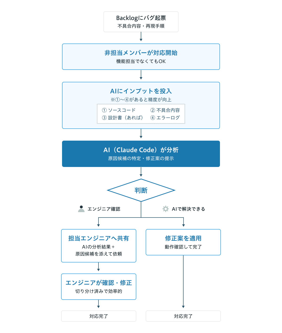 AIで原因候補を整理し、担当エンジニアへ確認箇所を絞って引き継ぐバグ対応フロー