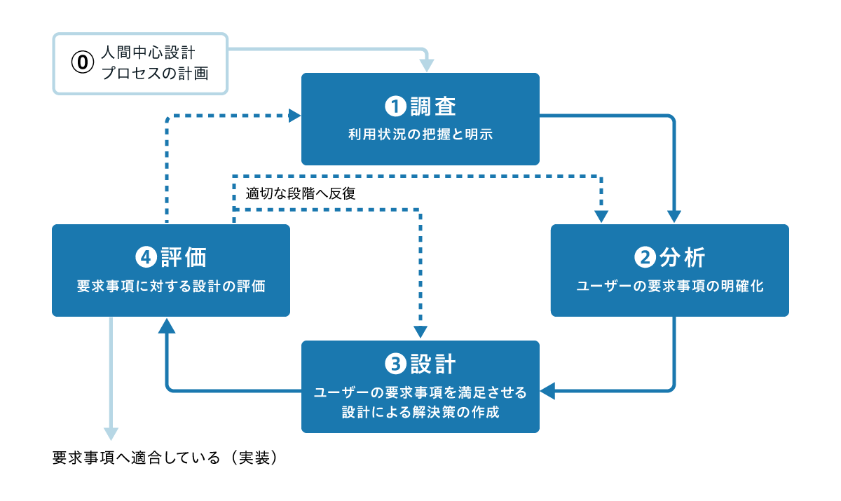 図:人間中心設計のプロセス