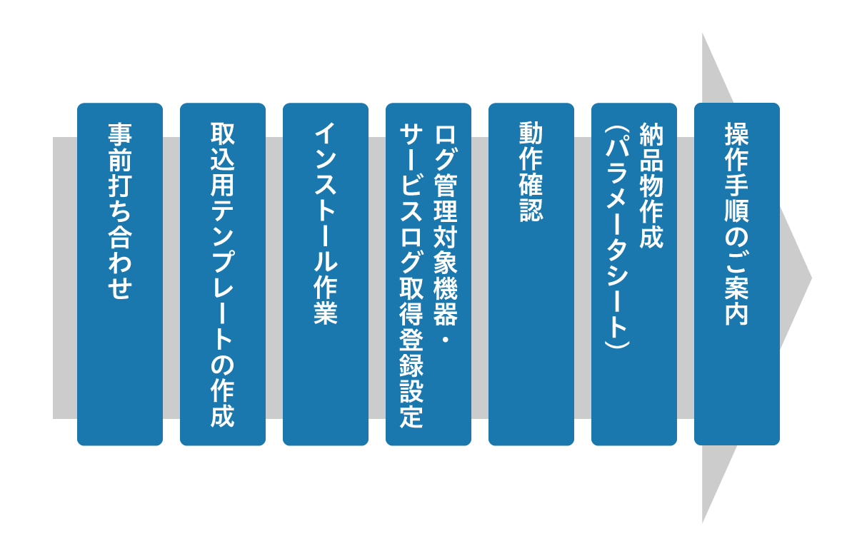 導入支援作業の流れ(①事前打ち合わせ②取込用のテンプレートの作成③インストール作業④ログ管理対象機器・サービスログ取得登録設定⑤動作確認⑥納品物作成(パラメータシート)⑦操作手順のご案内)