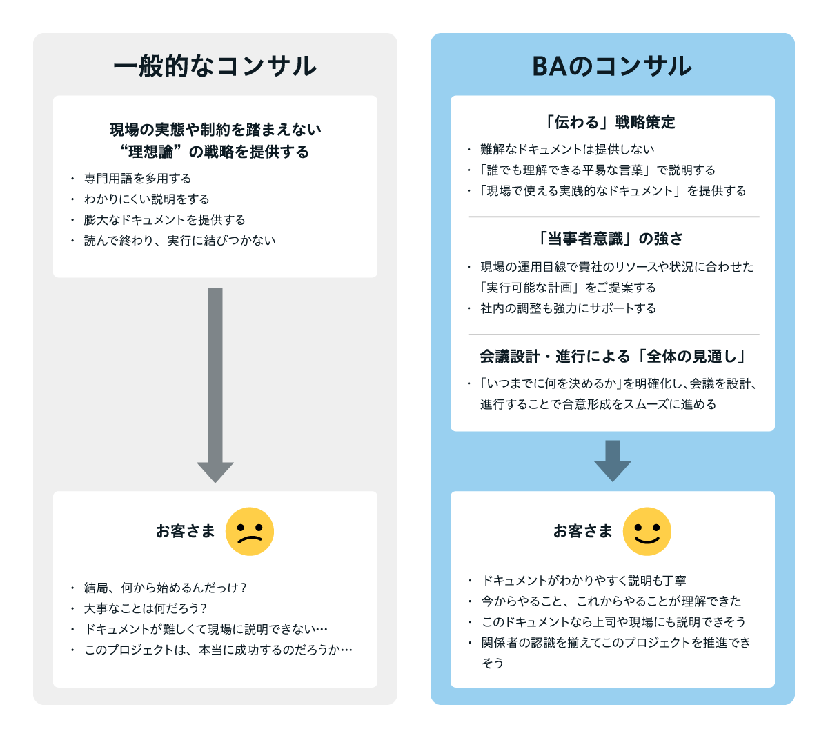 一般的なコンサルとBAのコンサルの違いを整理した図。『一般的なコンサル』は、現場の実態や制約を踏まえない“理想論”の戦略を提供する。具体的には、専門用語を多用する、わかりにくい説明をする、膨大なドキュメントを提供する、読んで終わり、実行に結びつかない。その結果お客さまの心情は「結局、何から始めるんだっけ?大事なことは何だろう?」「ドキュメントが難しくて現場に説明できない…」「このプロジェクトは、本当に成功するのだろうか…」となる。一方、『BAのコンサルは、「伝わる」戦略策定で、難解なドキュメントは提供しない、「誰でも理解できる平易な言葉」で説明する、「現場で使える実践的なドキュメント」を提供する。また、「当事者意識」の強さから、現場の運用目線で貴社のリソースや状況に合わせた「実行可能な計画」をご提案し、社内の調整も強力にサポートする。かつ、会議設計・進行による「全体の見通し」により、「いつまでに何を決めるか」を明確化し、会議を設計、進行することで合意形成をスムーズに進める。その結果お客さまの心情は、「ドキュメントがわかりやすく説明も丁寧」「今からやること、これからやることが理解できた」「このドキュメントなら上司や現場にも説明できそう」「関係者の認識を揃えてこのプロジェクトを推進できそう」となる。一般的なコンサルとBusiness Architects(BA)のコンサルを比較した図。一般的なコンサルは専門用語が多く実行につながりにくい戦略や膨大なドキュメントを提供するため、顧客は「何から始めればよいかわからない」「現場に説明できない」と感じやすい。一方、BAのコンサルは「伝わる」戦略策定、現場に寄り添った当事者意識、会議設計・ファシリテーションを通じて、平易で実践的なドキュメントや実行可能な計画を提供し、顧客が内容を理解して関係者の認識を揃えながらプロジェクトを推進できることを示している。