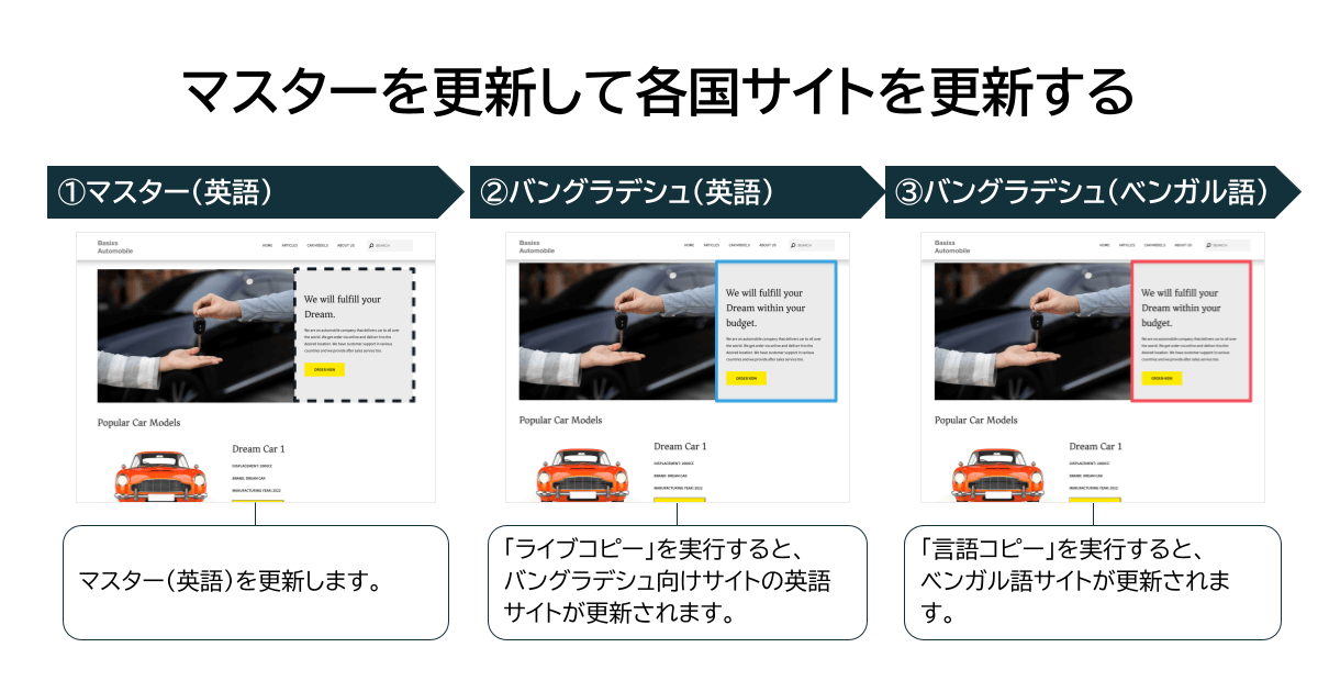 マスターを更新して各国サイトを更新する
