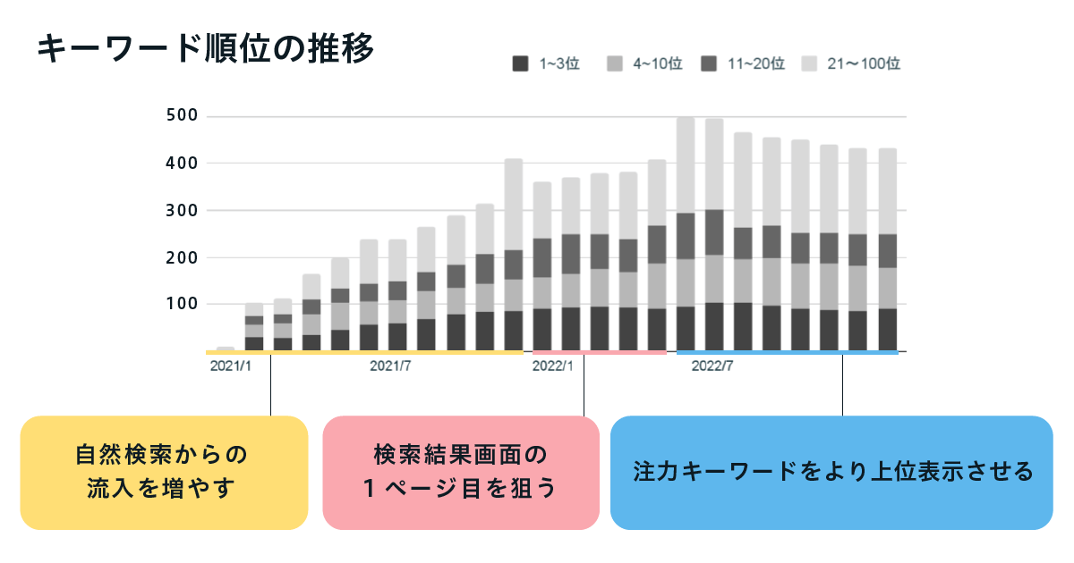 キーワード順位の推移