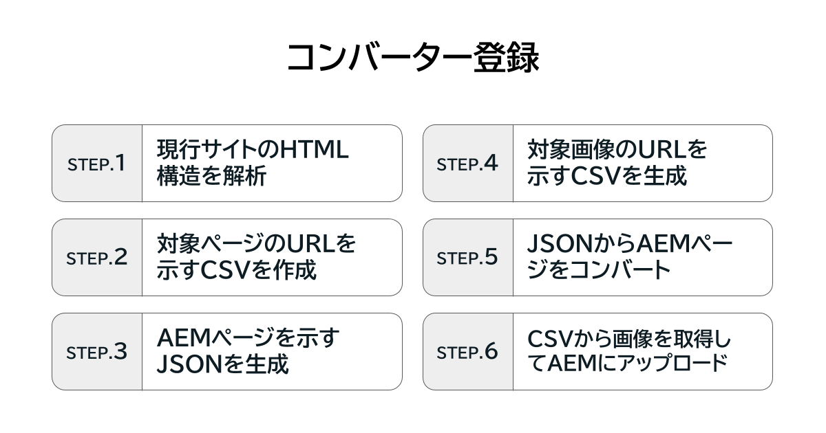 図:コンバーターの登録(STEP1:現行サイトのHTML構造を解析、STEP2:対象ページのURLを示すCSVを作成、STEP3:AEMページを示すJSONを生成、STEP4:対象画像のURLを示すCSVを生成、STEP5:JSONからAEMページをコンバート、STEP6:CSVから画像を取得してAEMにアップロード)
