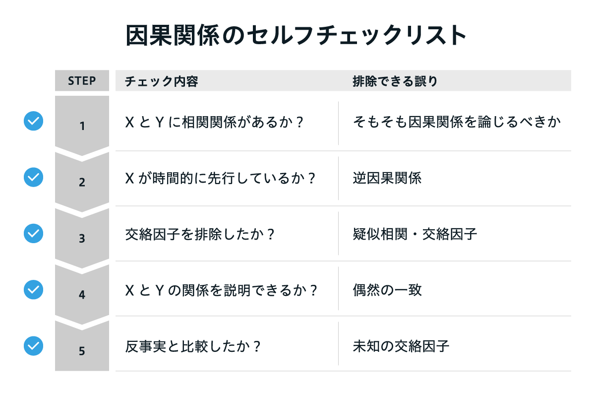 因果関係のセルフチェックリスト