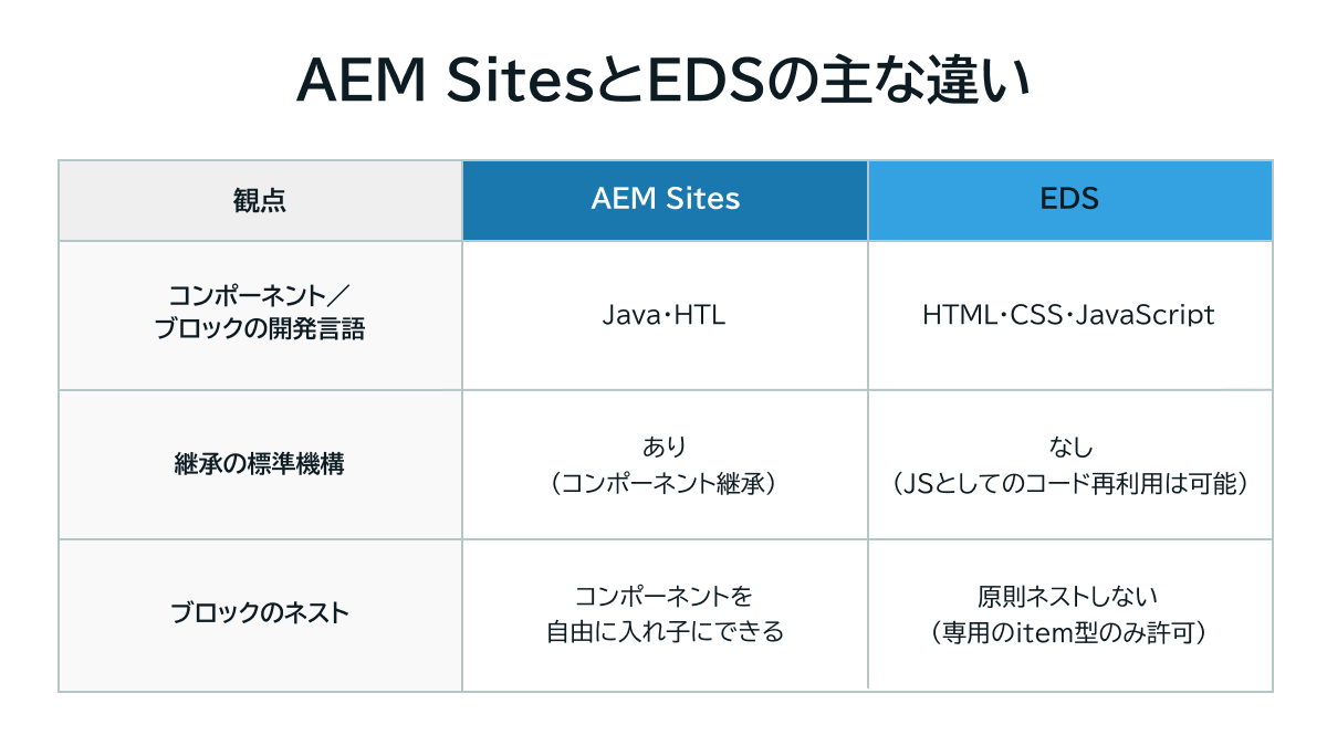 AEM SitesとEDSの主な違い
