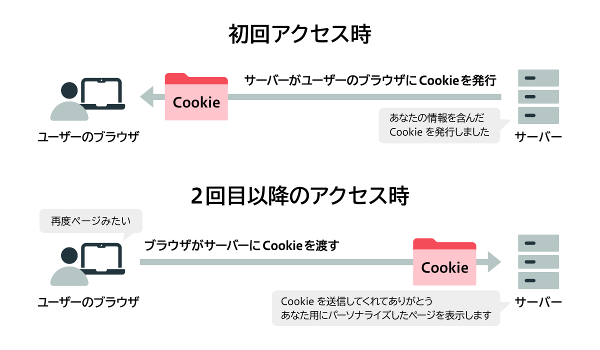 図解:Cookieのしくみについて