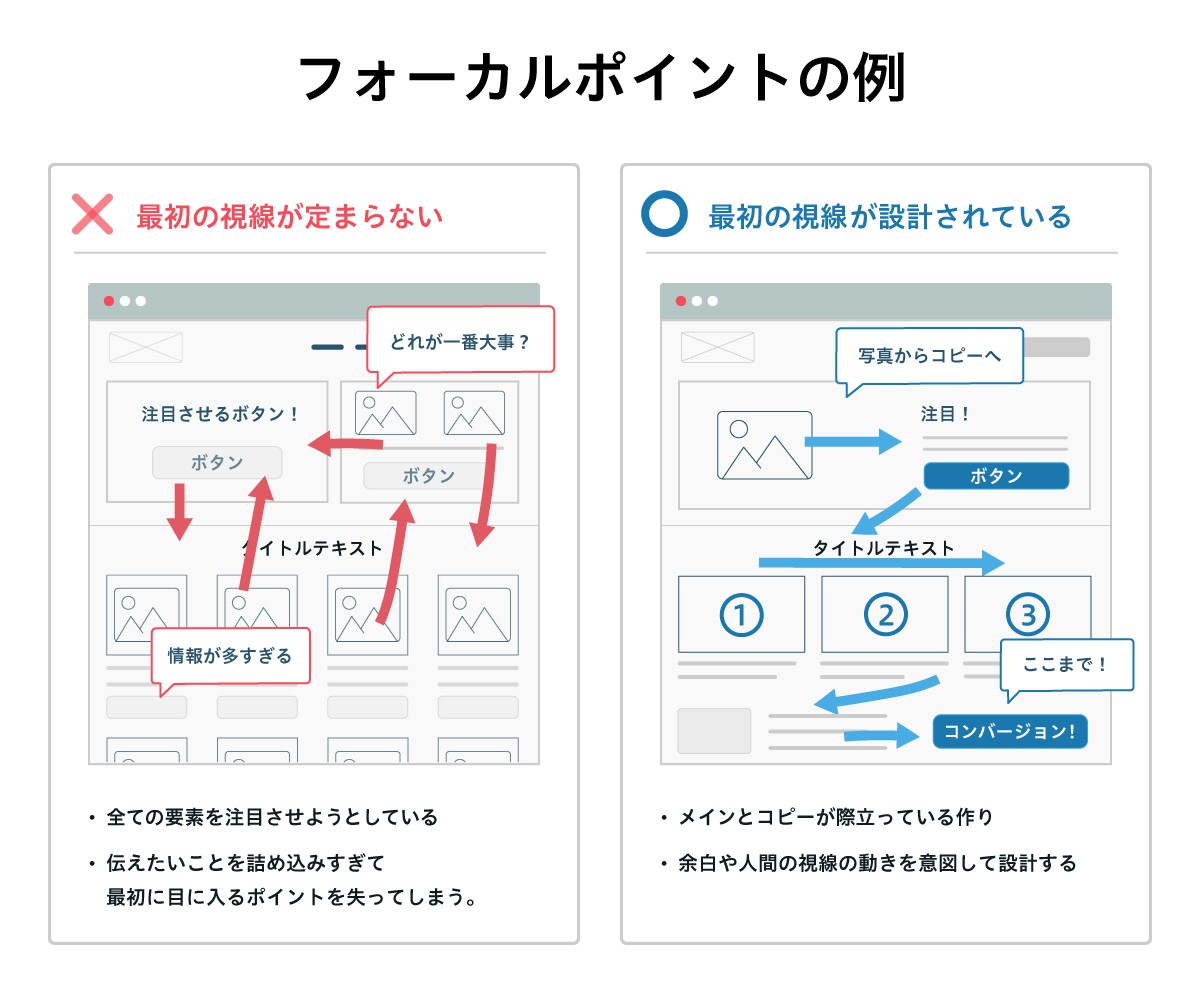 比較図：フォーカルポイントの例