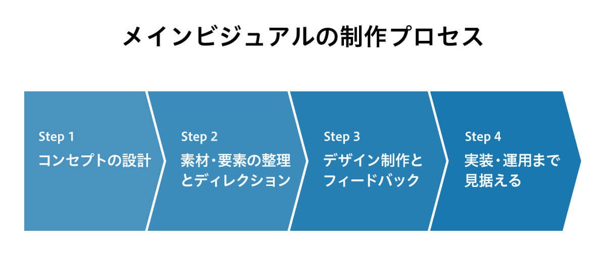 ステップ図:メインビジュアル制作プロセス(4つのStep)