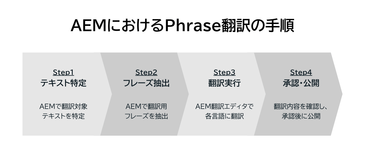 AEMにおけるPhrase翻訳の手順