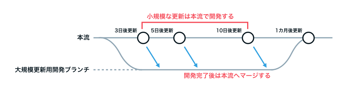 バージョン管理機能の概念図