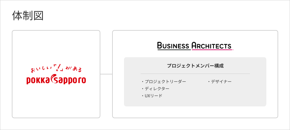 体制図：プロジェクトメンバー　プロジェクトリーダー、ディレクター、UXリード、デザイナー