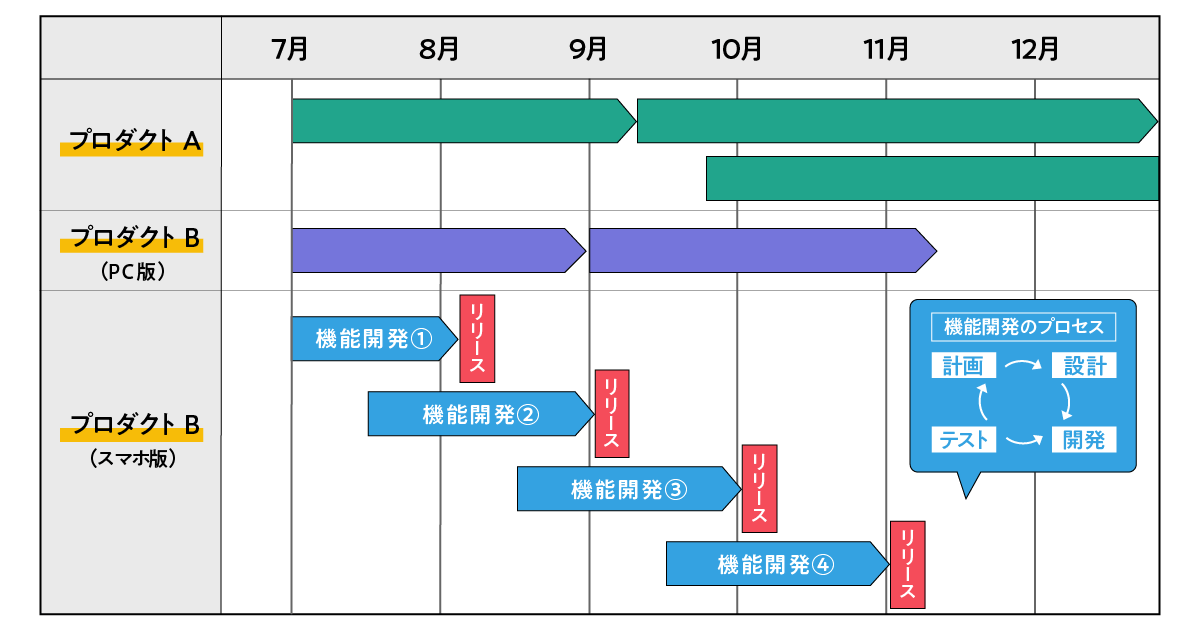 プロダクト毎のスケジュール
