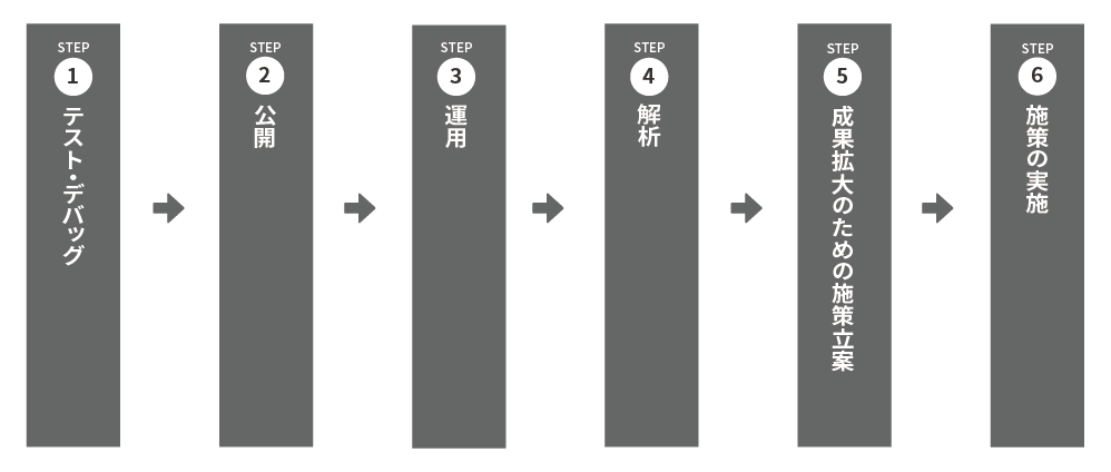ステップ図：1.テスト・デバッグ 2.公開 3.運用 4.解析 5.成果拡大のための施策立案 6.施策の実施