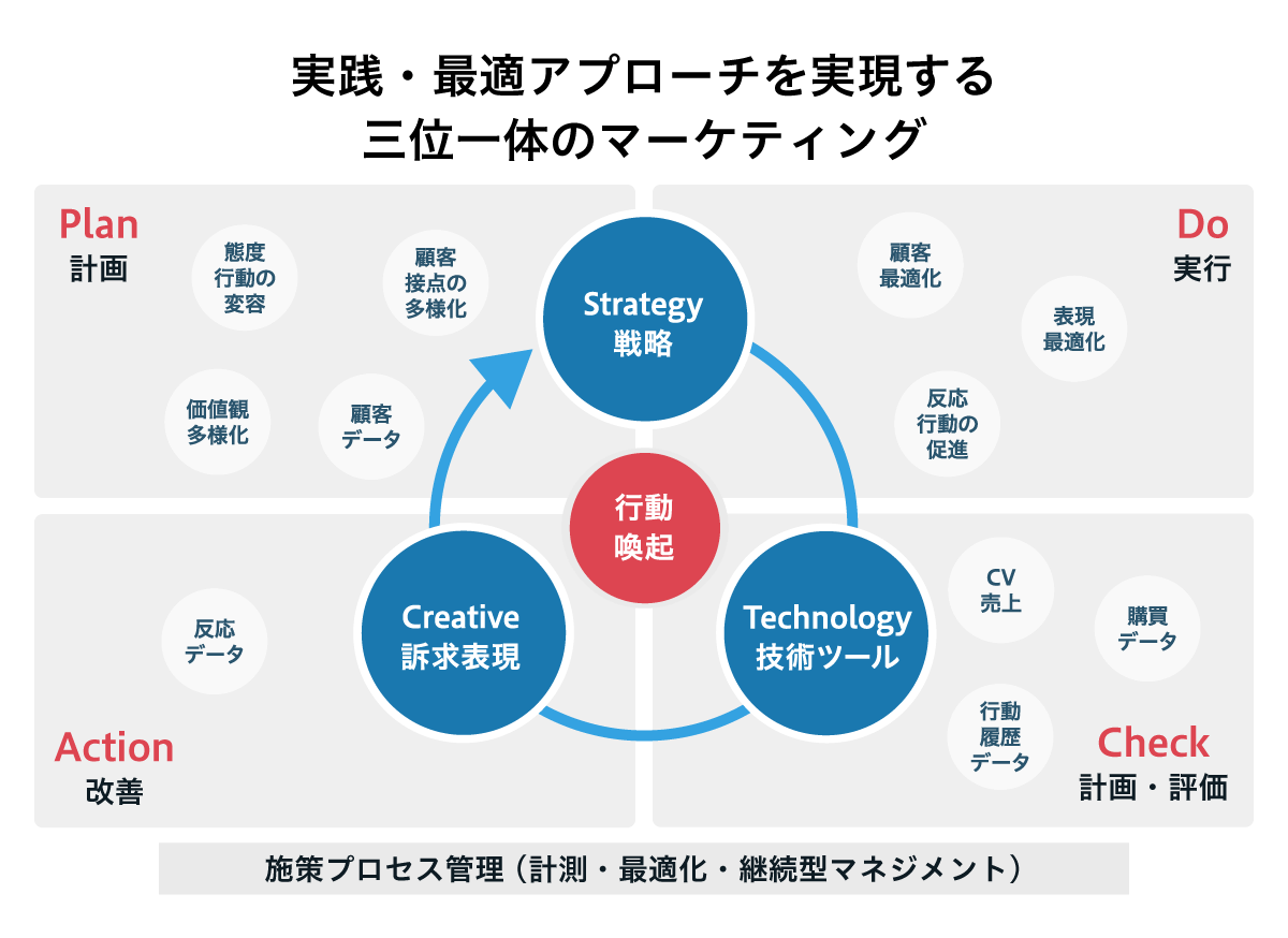 図:実践・最適アプローチを実現する三位一体型マーケティング