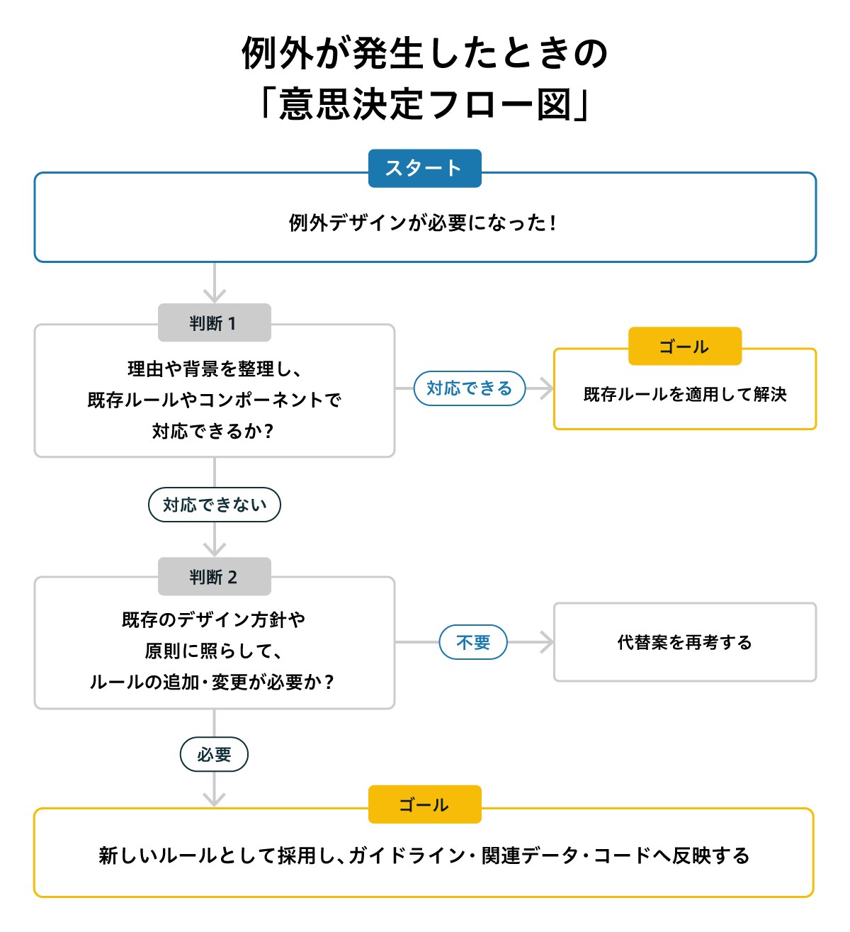 例外が発生したときの「意思決定フロー図」：例外デザインが必要になったときの意思決定フロー。理由や背景を整理して既存ルールやコンポーネントで対応できるか確認し、対応できれば既存ルールを適用。対応できなければ既存のデザイン方針や原則に照らしてルール追加・変更の必要性を判断し、不要なら代替案を再考、必要なら新しいルールとしてガイドライン・関連データ・コードへ反映する。
