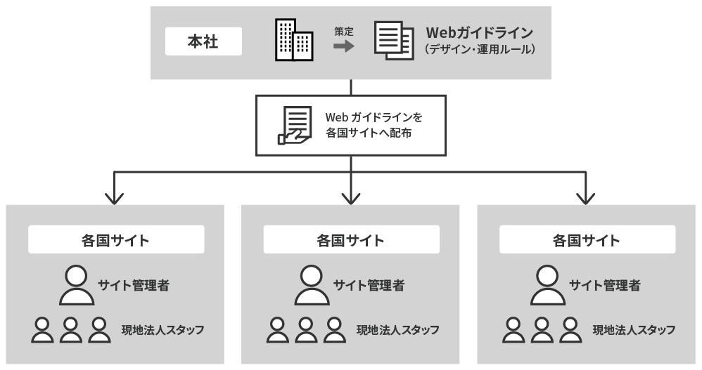組織図：本社がWebガイドライン（デザイン・運用ルール）を策定・各国サイトへ配布。各国サイトの管理者・現地法人スタッフが順に受け取る
