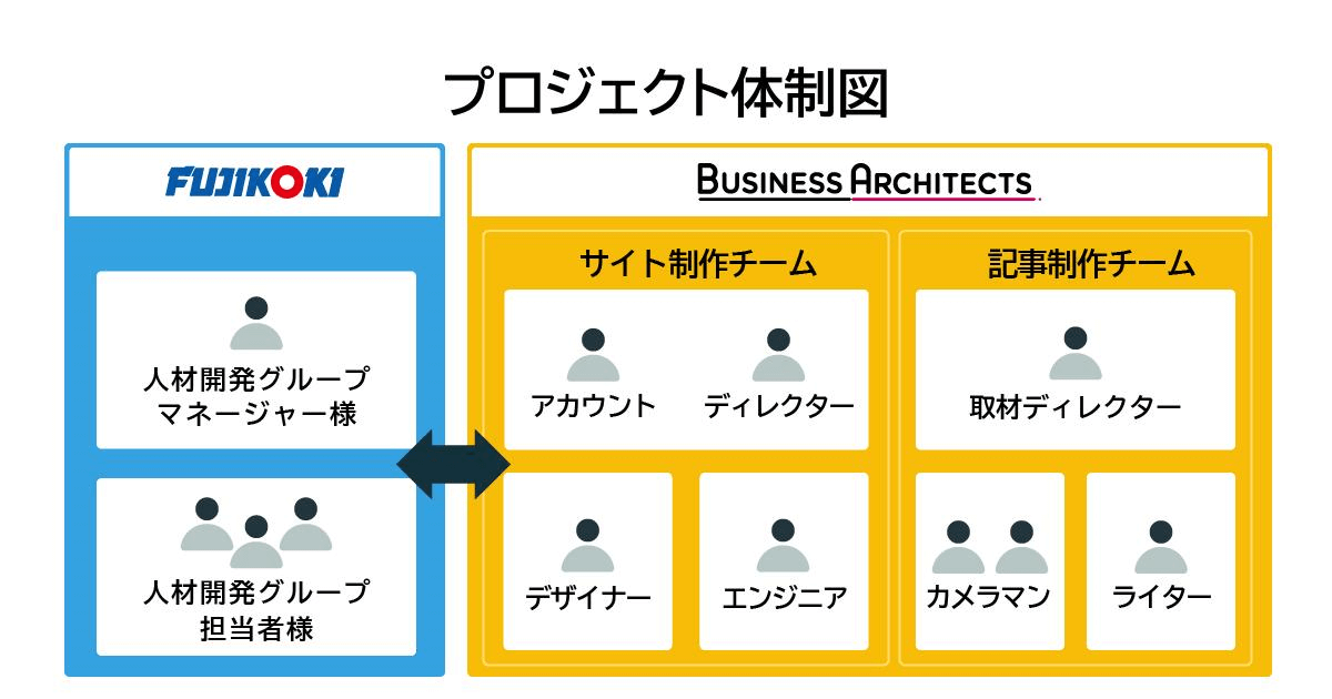 プロジェクト体制図