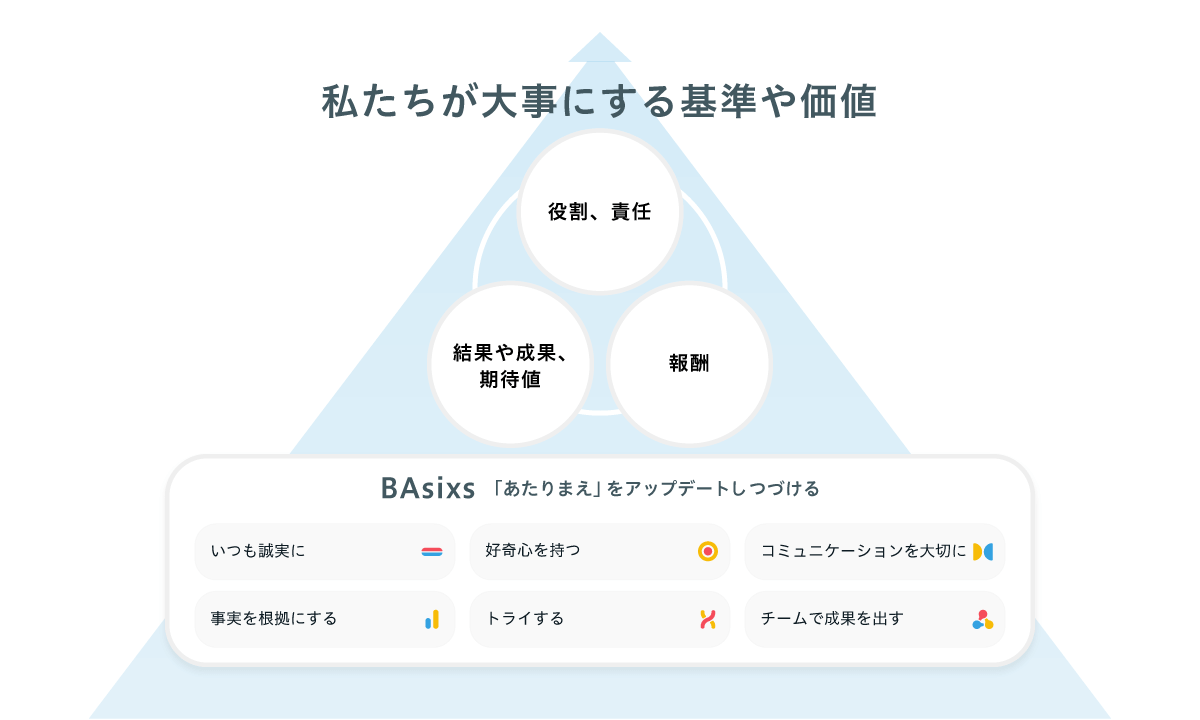 図：私たちが大事にする基準や価値