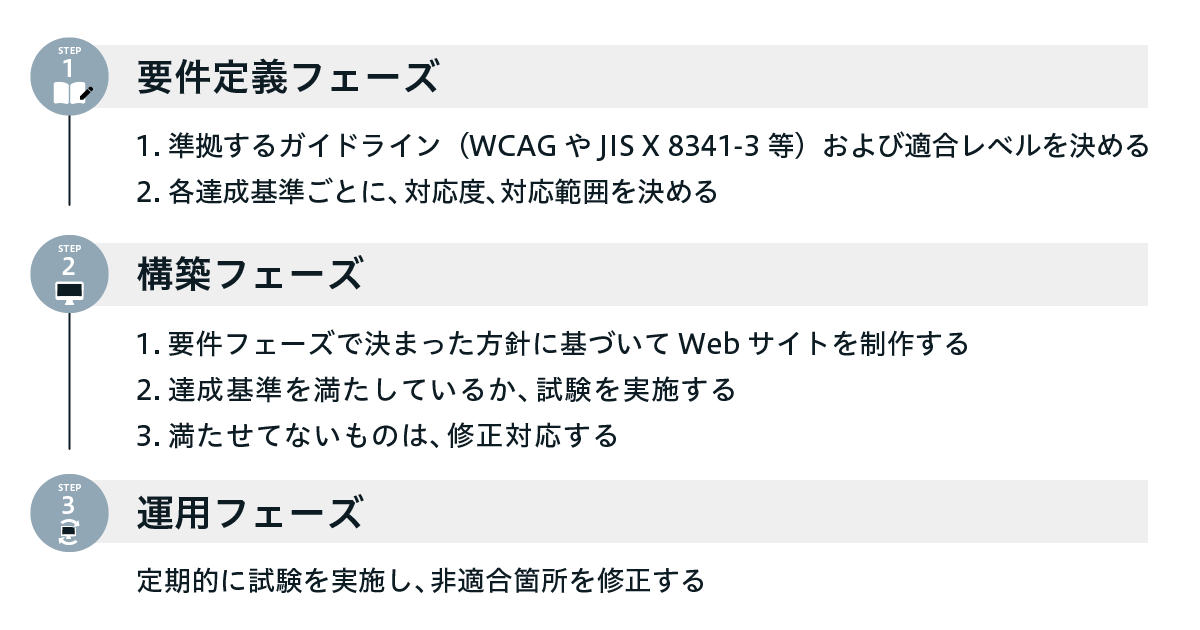 ウェブアクセシビリティ対応する流れ