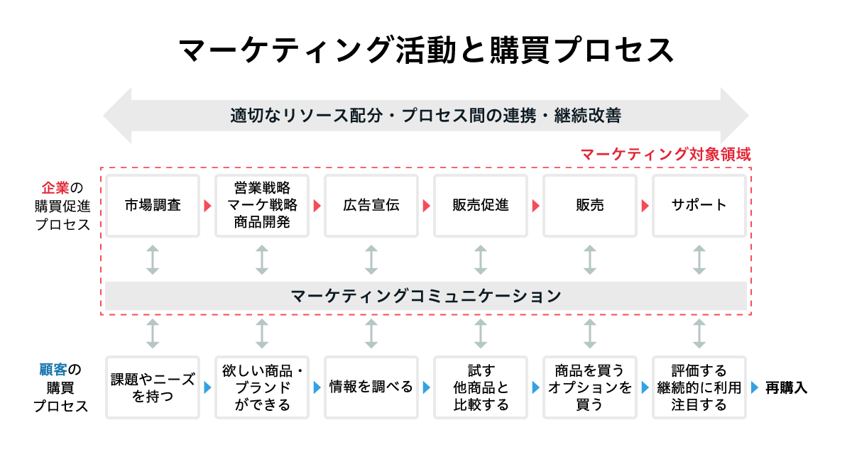 図:マーケティング活動と購買プロセス