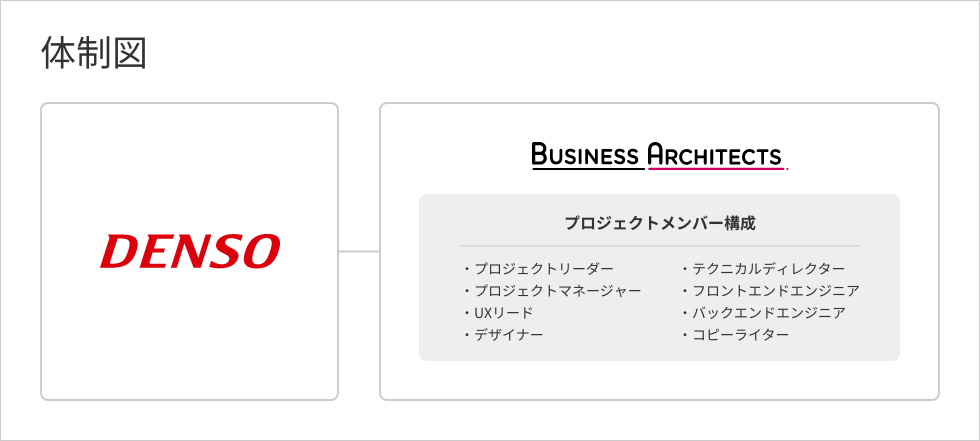 体制図：プロジェクトメンバー　プロジェクトリーダー、プロジェクトマネージャー、UXリード、デザイナー、テクニカルディレクター、フロントエンドエンジニア、バックエンドエンジニア、コピーライター