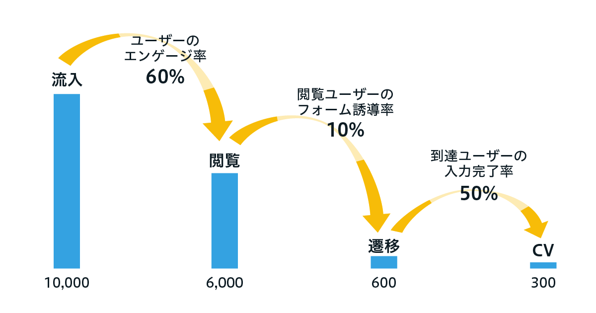 グラフ：GA4のカスタムイベントでフォーム遷移数を計測した場合のWebサイト上でのユーザーの動きをファネルで可視化