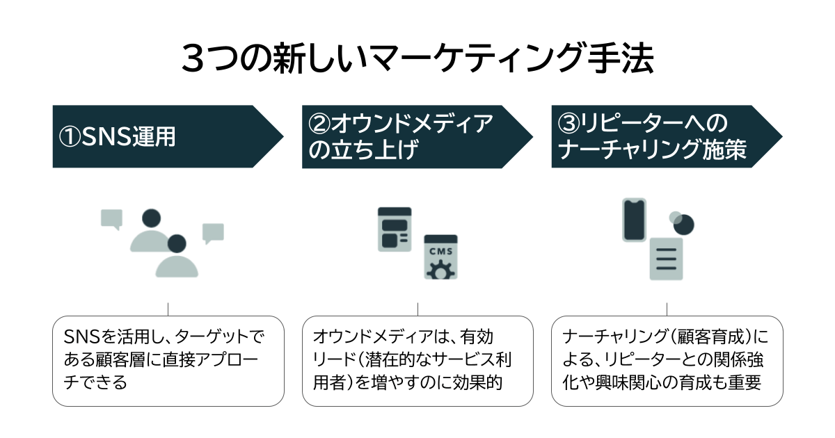 図:サードパーティーCookieの廃止までに企業がやるべき3つの対策(3つの新しいマーケティング手法)