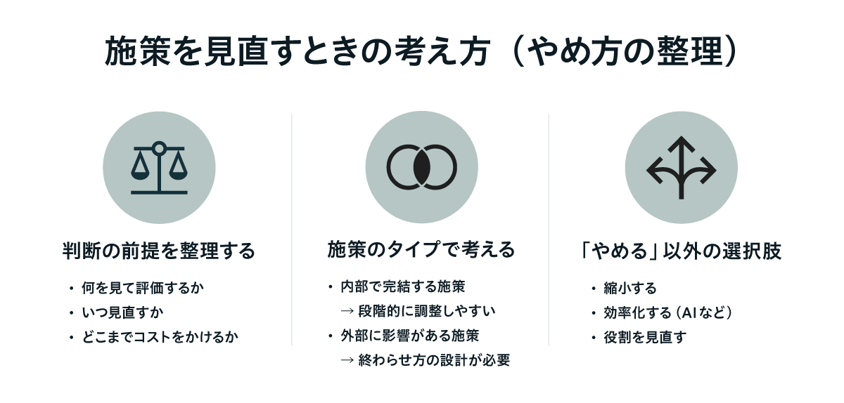 「施策を見直すときの考え方（やめ方の整理）」をまとめた図。「判断の前提を整理する」では『何を見て評価するか』『いつ見直すか』『どこまでコストをかけるか』を整理。「施策のタイプで考える」では『内部で完結する施策は段階的に調整しやすい』『外部に影響がある施策は終わらせ方の設計が必要』と説明。「『やめる』以外の選択肢」では『縮小する』『効率化する（AIなど）』『役割を見直す』という選択肢を示している