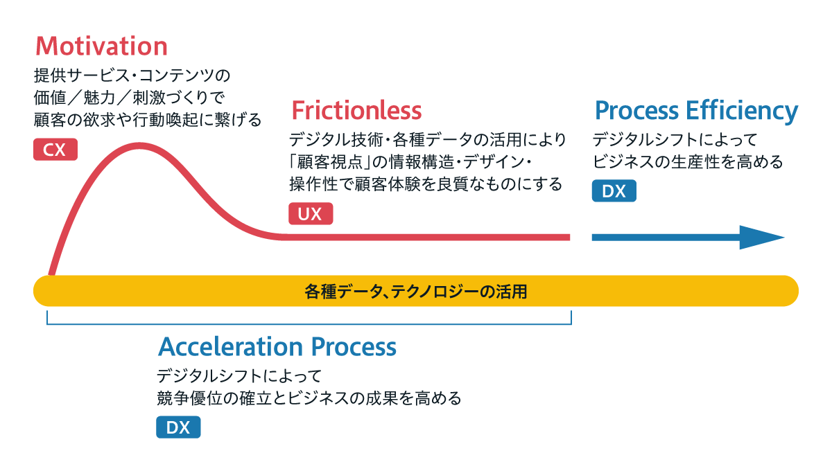 UX、CX、DXの概念図